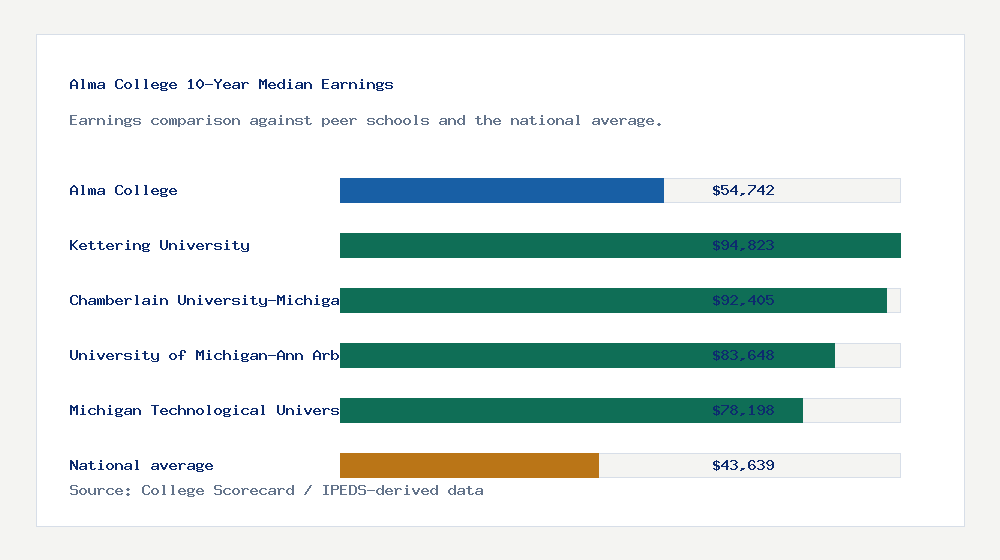 Alma College earnings comparison bar chart - $54,742 median 10-year earnings compared with peer schools and the national average