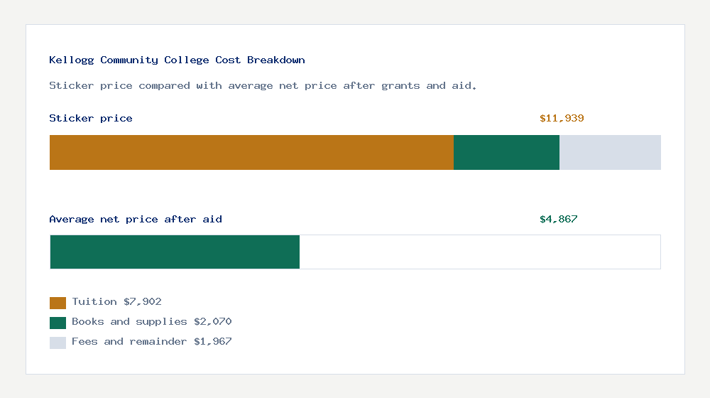 Kellogg Community College cost of attendance breakdown - $7,902 tuition vs $4,867 average net price after financial aid