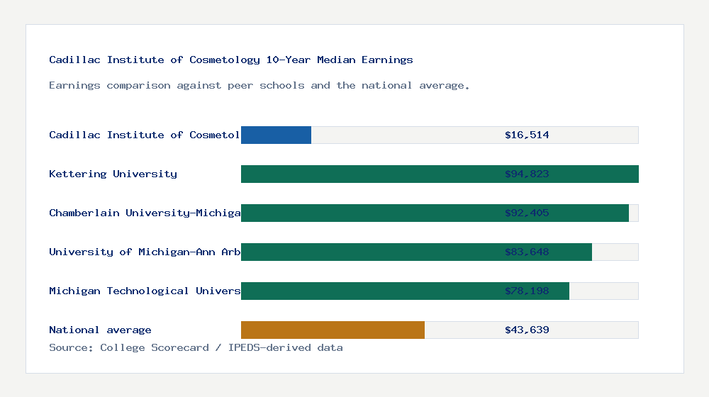 Cadillac Institute of Cosmetology earnings comparison bar chart - $16,514 median 10-year earnings compared with peer schools and the national average