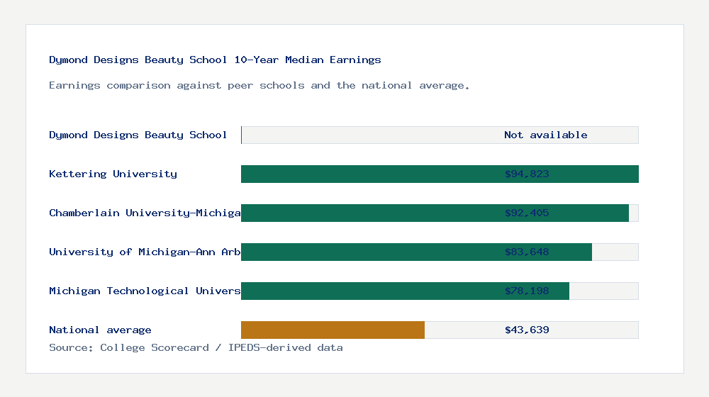Dymond Designs Beauty School earnings comparison bar chart - Not available median 10-year earnings compared with peer schools and the national average