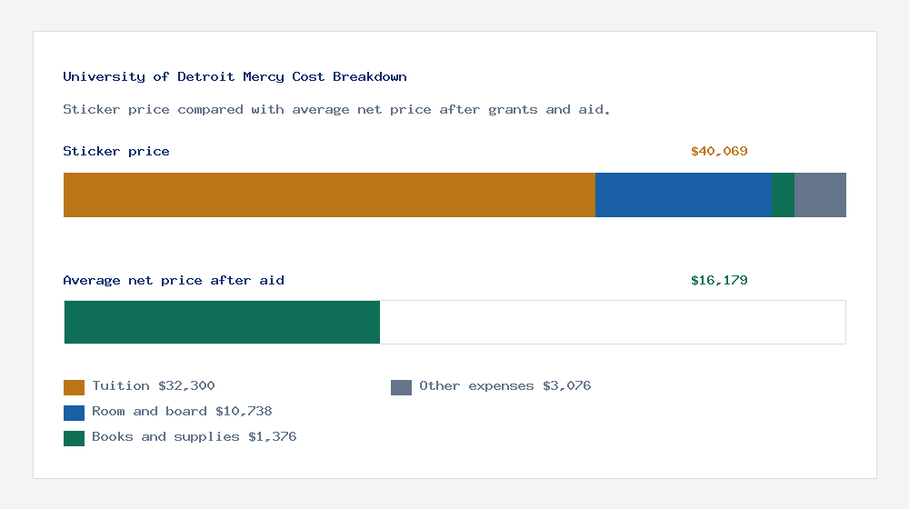 University of Detroit Mercy cost of attendance breakdown - $32,300 tuition vs $16,179 average net price after financial aid
