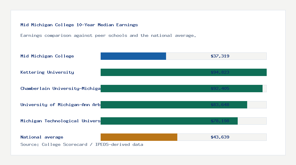 Mid Michigan College earnings comparison bar chart - $37,319 median 10-year earnings compared with peer schools and the national average