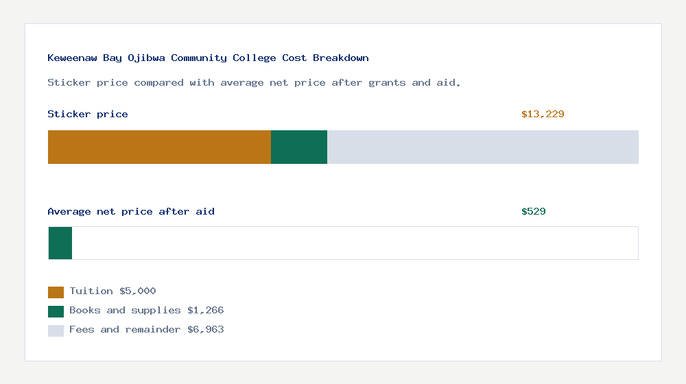Keweenaw Bay Ojibwa Community College cost of attendance breakdown - $5,000 tuition vs $529 average net price after financial aid