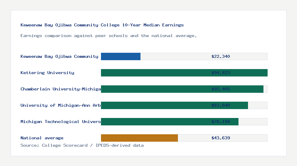 Keweenaw Bay Ojibwa Community College earnings comparison bar chart - $22,340 median 10-year earnings compared with peer schools and the national average