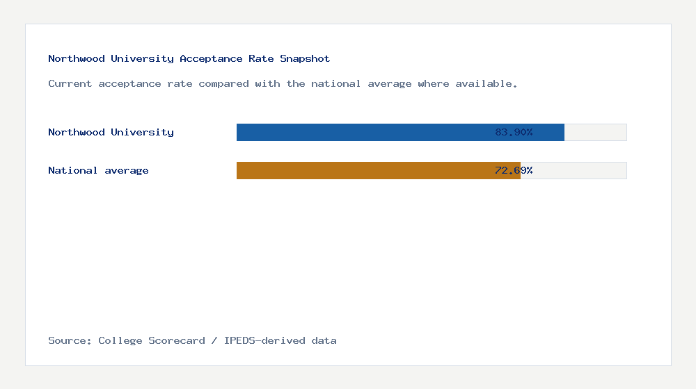 Northwood University acceptance rate chart showing 83.90% acceptance rate compared with the national average