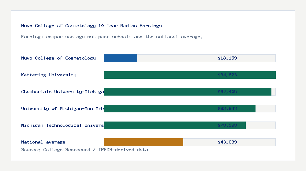 Nuvo College of Cosmetology earnings comparison bar chart - $18,159 median 10-year earnings compared with peer schools and the national average
