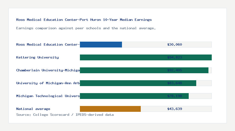 Ross Medical Education Center-Port Huron earnings comparison bar chart - $30,060 median 10-year earnings compared with peer schools and the national average