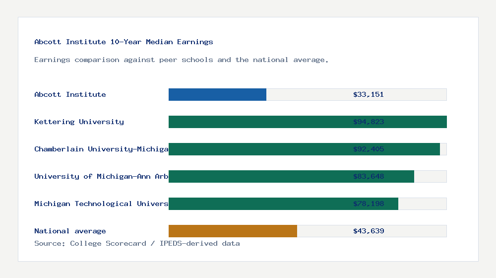 Abcott Institute earnings comparison bar chart - $33,151 median 10-year earnings compared with peer schools and the national average