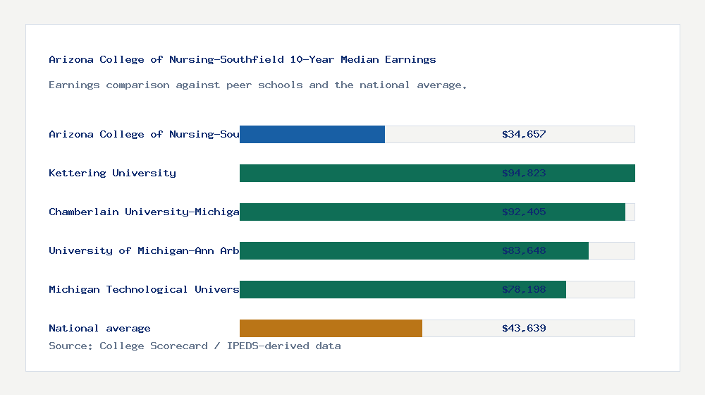Arizona College of Nursing-Southfield earnings comparison bar chart - $34,657 median 10-year earnings compared with peer schools and the national average
