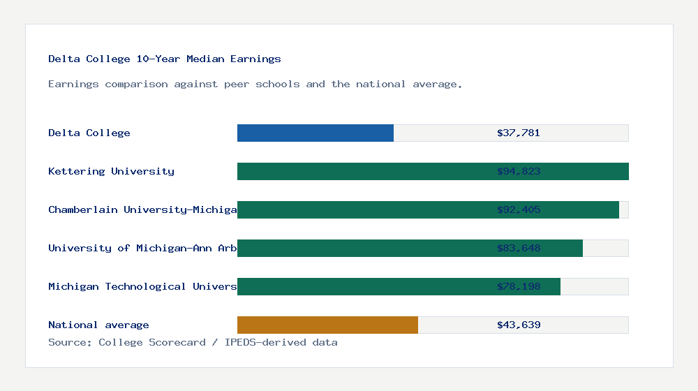 Delta College earnings comparison bar chart - $37,781 median 10-year earnings compared with peer schools and the national average