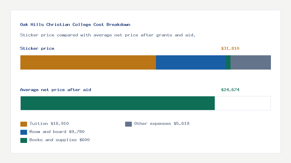 Oak Hills Christian College cost of attendance breakdown - $18,910 tuition vs $24,674 average net price after financial aid