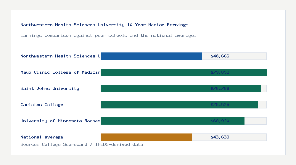 Northwestern Health Sciences University earnings comparison bar chart - $48,666 median 10-year earnings compared with peer schools and the national average