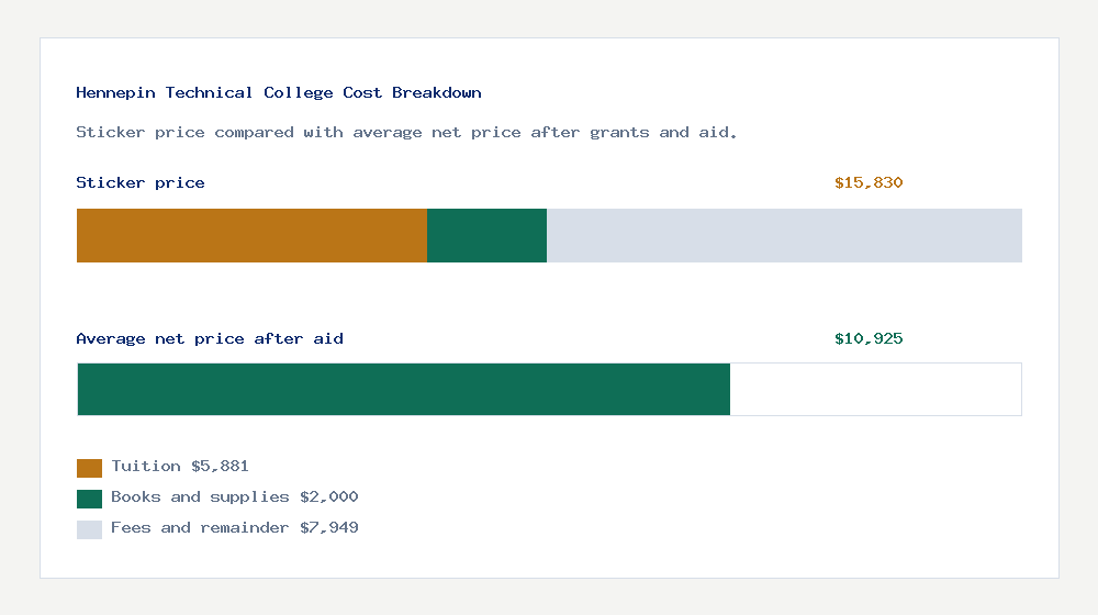Hennepin Technical College cost of attendance breakdown - $5,881 tuition vs $10,925 average net price after financial aid
