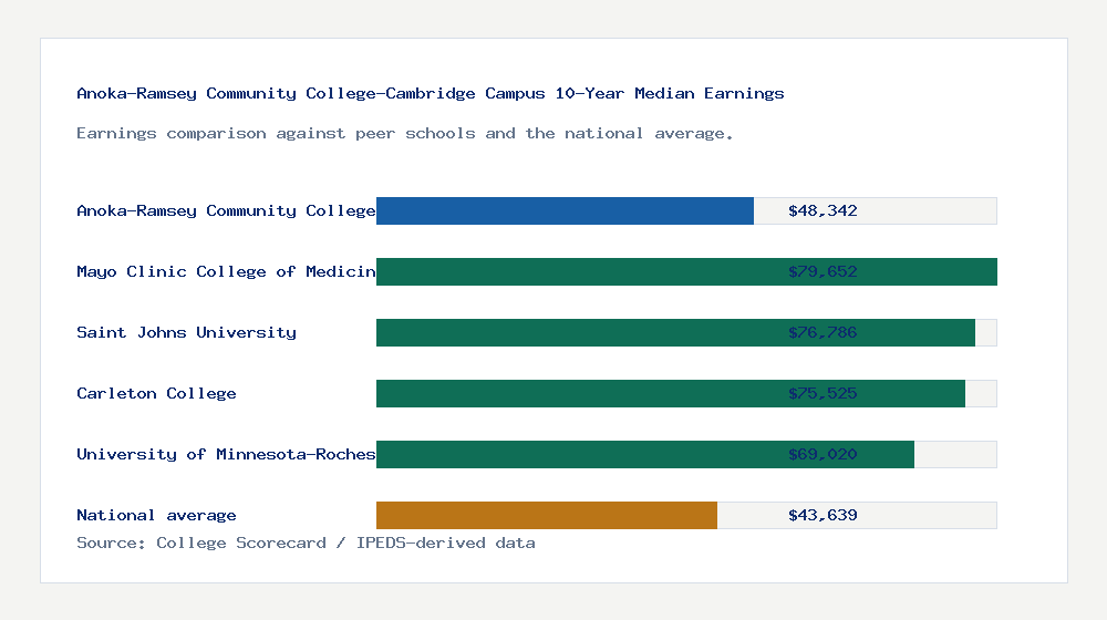 Anoka-Ramsey Community College-Cambridge Campus earnings comparison bar chart - $48,342 median 10-year earnings compared with peer schools and the national average