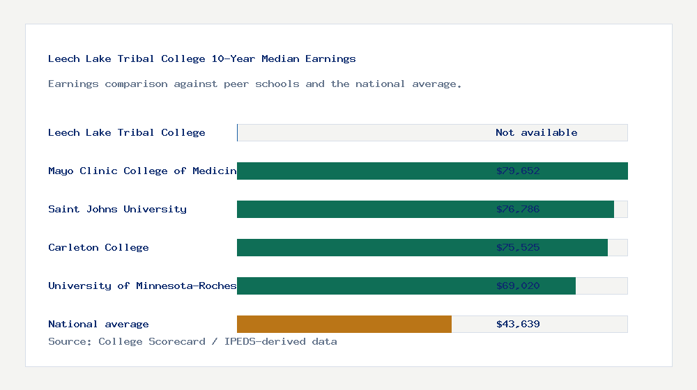 Leech Lake Tribal College earnings comparison bar chart - Not available median 10-year earnings compared with peer schools and the national average
