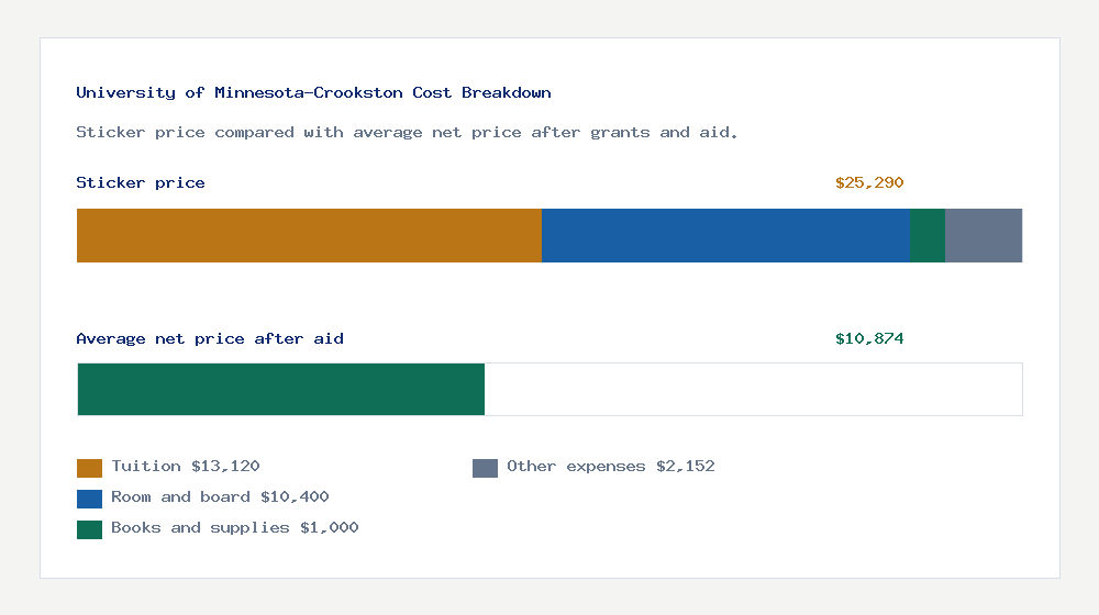 University of Minnesota-Crookston cost of attendance breakdown - $13,120 tuition vs $10,874 average net price after financial aid