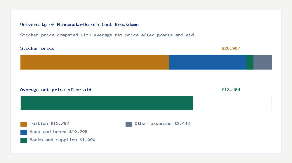 University of Minnesota-Duluth cost of attendance breakdown - $19,762 tuition vs $18,464 average net price after financial aid