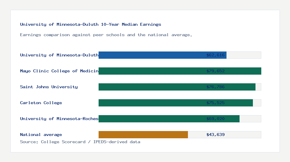 University of Minnesota-Duluth earnings comparison bar chart - $62,616 median 10-year earnings compared with peer schools and the national average