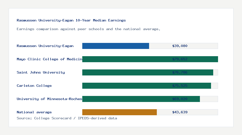 Rasmussen University-Eagan earnings comparison bar chart - $39,080 median 10-year earnings compared with peer schools and the national average