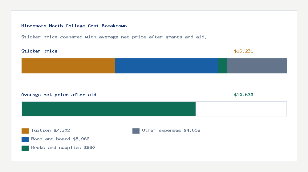 Minnesota North College cost of attendance breakdown - $7,302 tuition vs $10,636 average net price after financial aid