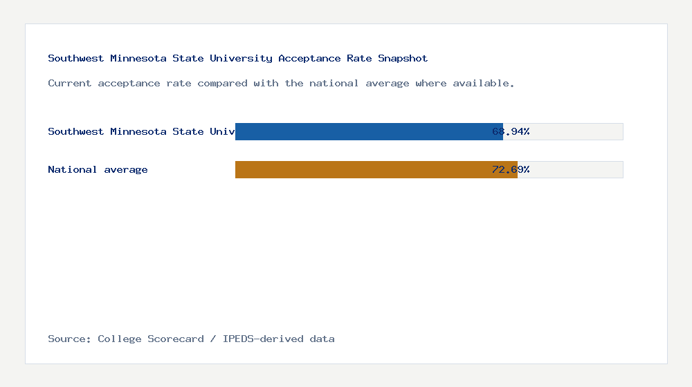 Southwest Minnesota State University acceptance rate chart showing 68.94% acceptance rate compared with the national average