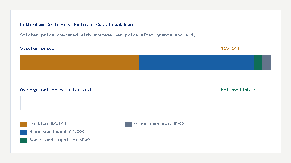 Bethlehem College & Seminary cost of attendance breakdown - $7,144 tuition vs Not available average net price after financial aid