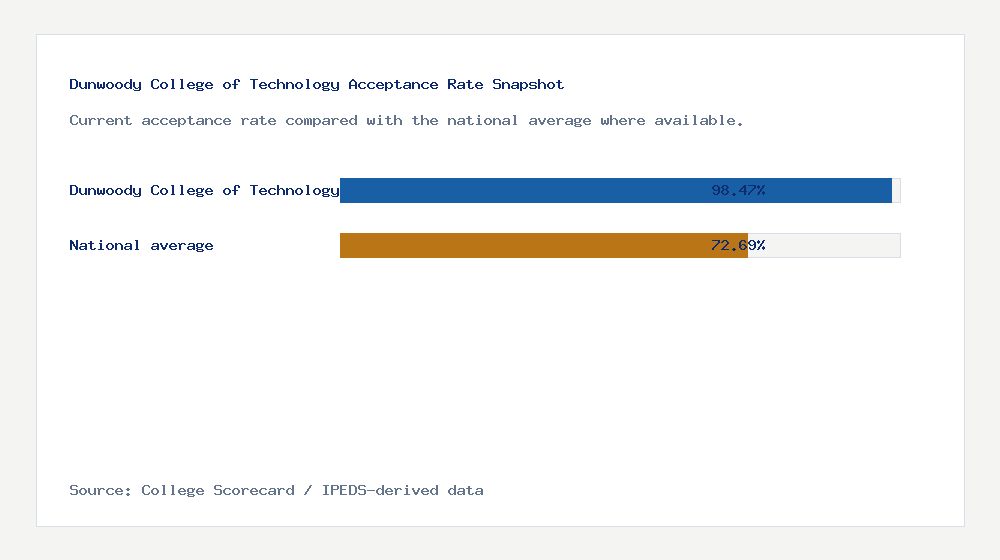 Dunwoody College of Technology acceptance rate chart showing 98.47% acceptance rate compared with the national average