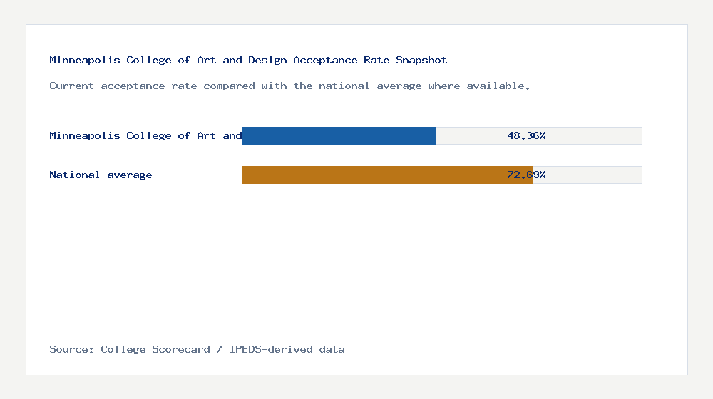 Minneapolis College of Art and Design acceptance rate chart showing 48.36% acceptance rate compared with the national average