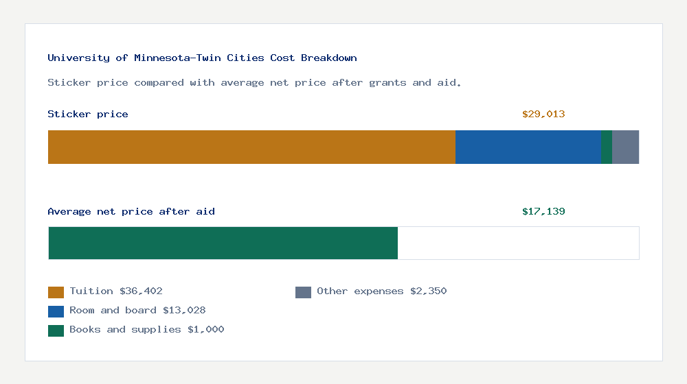 University of Minnesota-Twin Cities cost of attendance breakdown - $36,402 tuition vs $17,139 average net price after financial aid