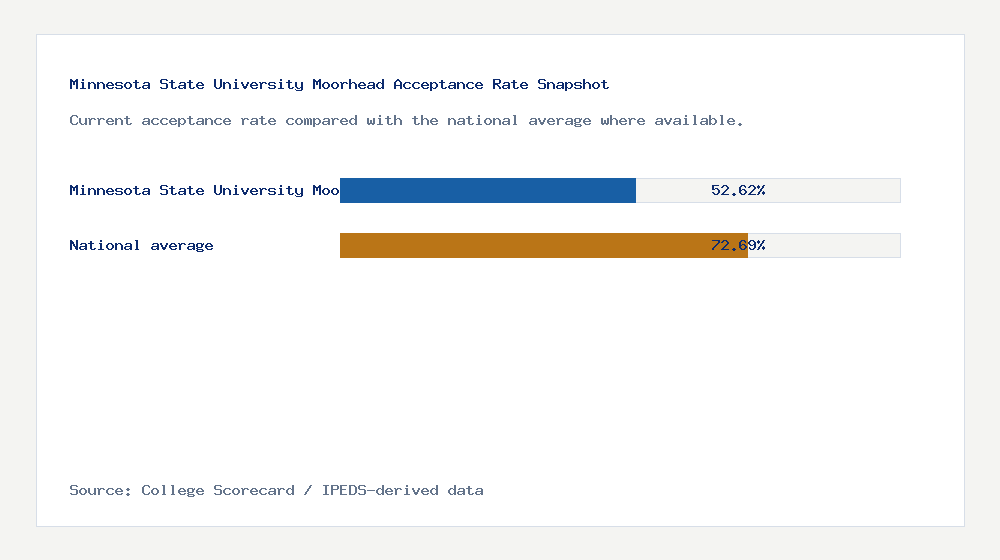 Minnesota State University Moorhead acceptance rate chart showing 52.62% acceptance rate compared with the national average