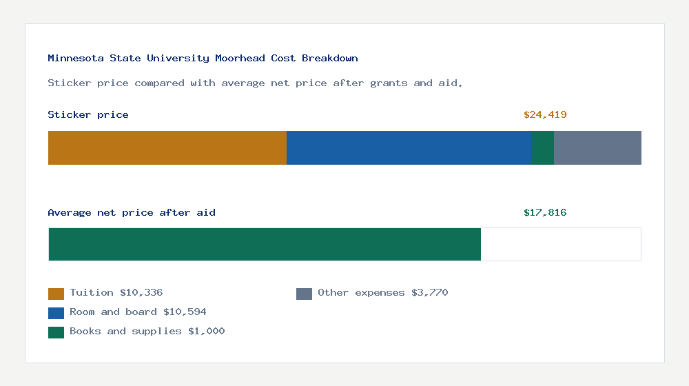 Minnesota State University Moorhead cost of attendance breakdown - $10,336 tuition vs $17,816 average net price after financial aid