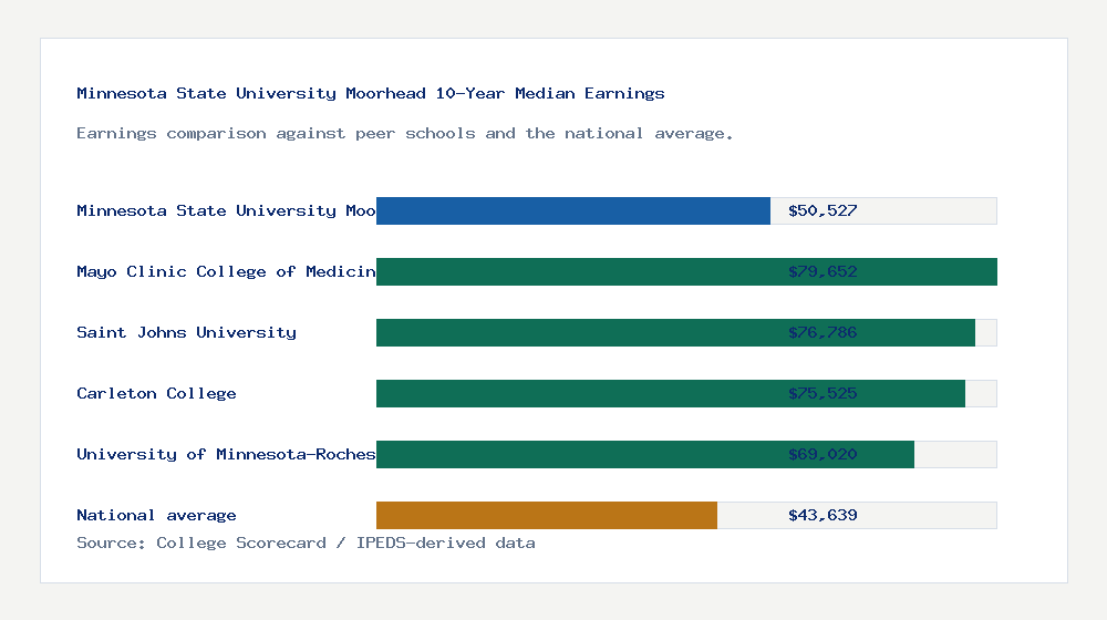 Minnesota State University Moorhead earnings comparison bar chart - $50,527 median 10-year earnings compared with peer schools and the national average