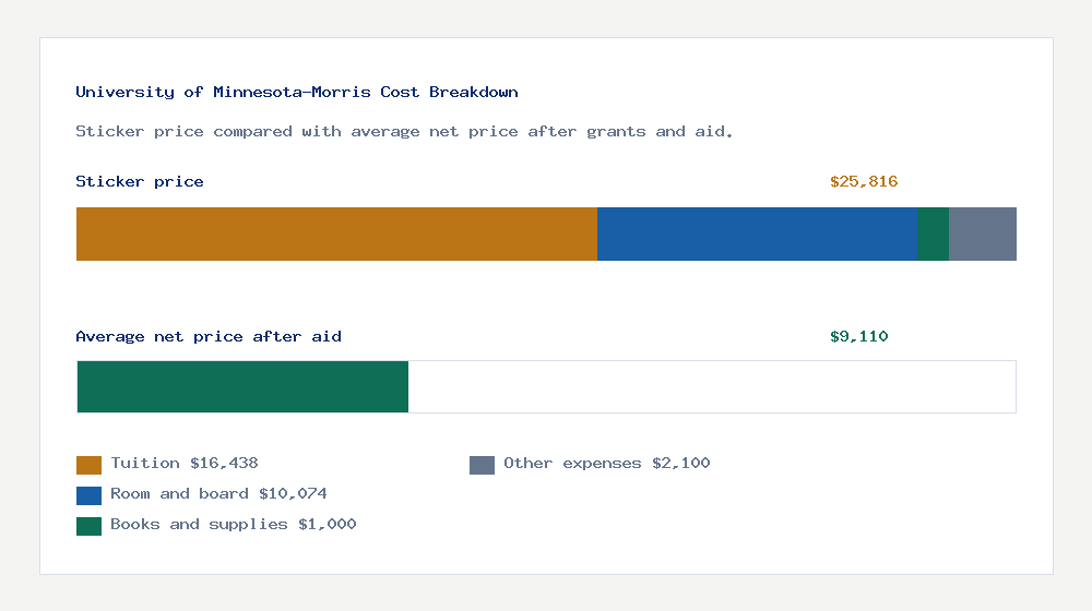 University of Minnesota-Morris cost of attendance breakdown - $16,438 tuition vs $9,110 average net price after financial aid