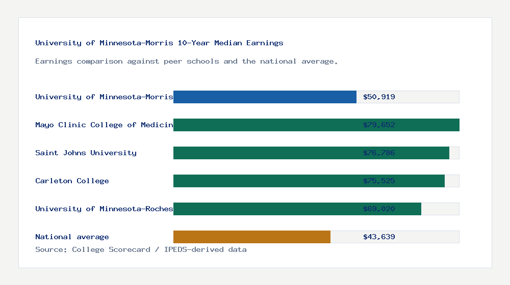 University of Minnesota-Morris earnings comparison bar chart - $50,919 median 10-year earnings compared with peer schools and the national average