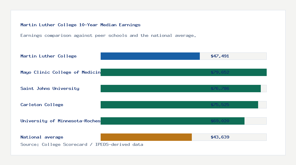 Martin Luther College earnings comparison bar chart - $47,491 median 10-year earnings compared with peer schools and the national average