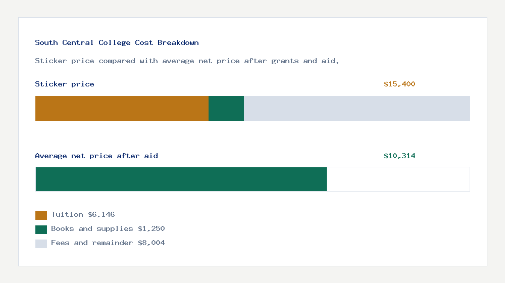 South Central College cost of attendance breakdown - $6,146 tuition vs $10,314 average net price after financial aid