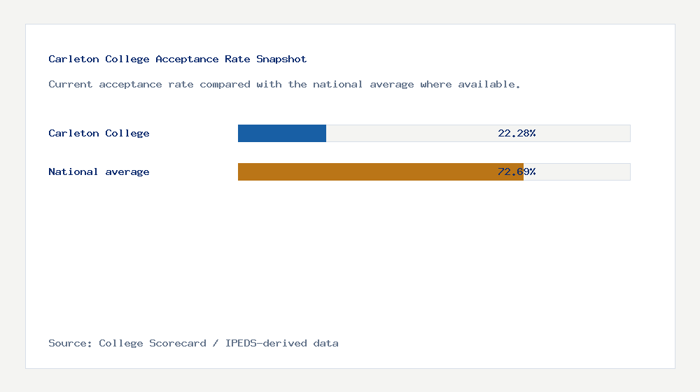 Carleton College acceptance rate chart showing 22.28% acceptance rate compared with the national average