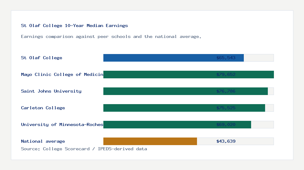 St Olaf College earnings comparison bar chart - $65,543 median 10-year earnings compared with peer schools and the national average