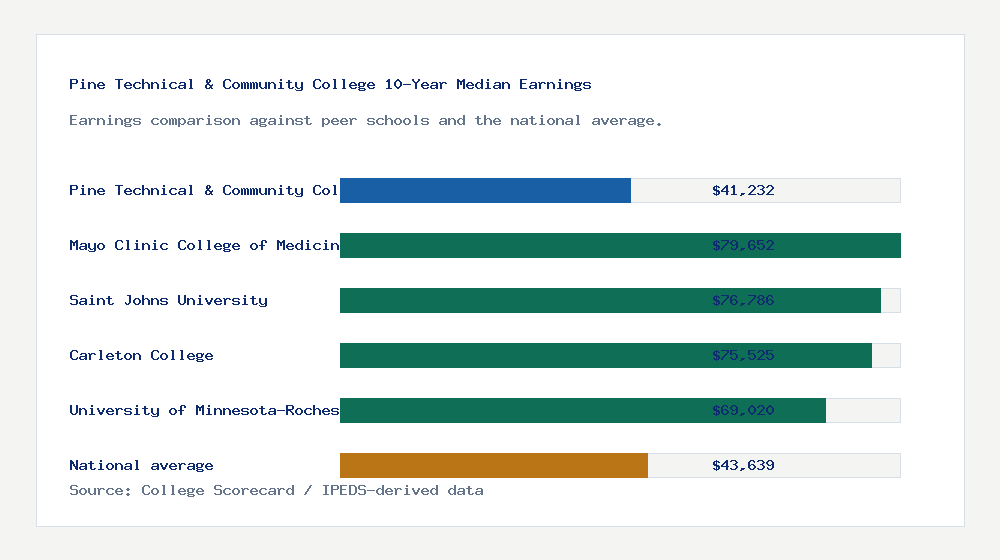 Pine Technical & Community College earnings comparison bar chart - $41,232 median 10-year earnings compared with peer schools and the national average