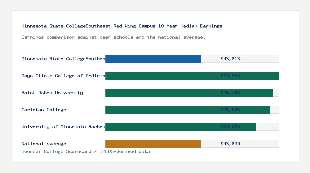 Minnesota State CollegeSoutheast-Red Wing Campus earnings comparison bar chart - $43,613 median 10-year earnings compared with peer schools and the national average