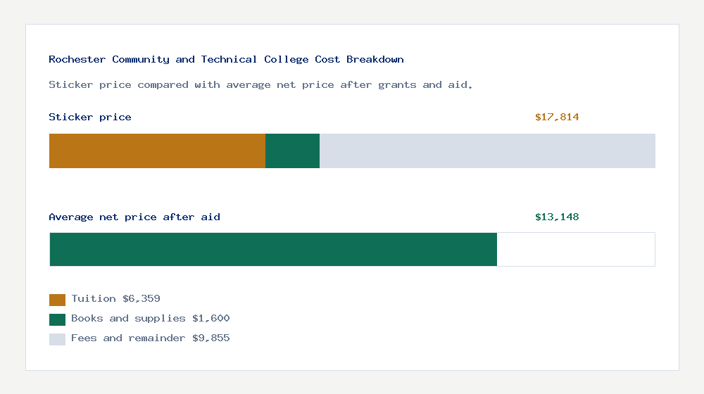 Rochester Community and Technical College cost of attendance breakdown - $6,359 tuition vs $13,148 average net price after financial aid
