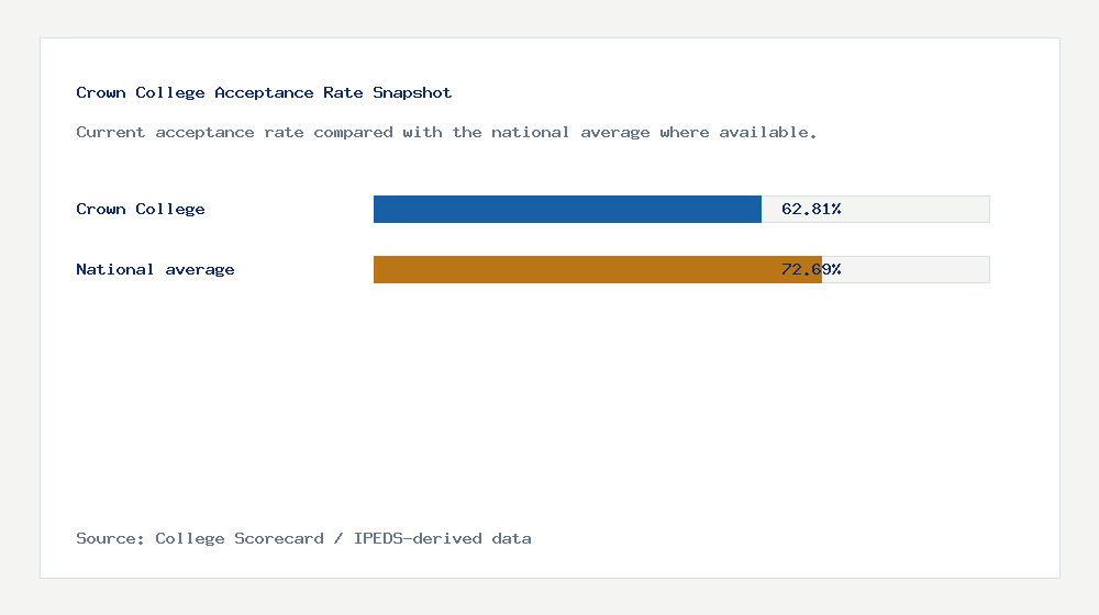 Crown College acceptance rate chart showing 62.81% acceptance rate compared with the national average