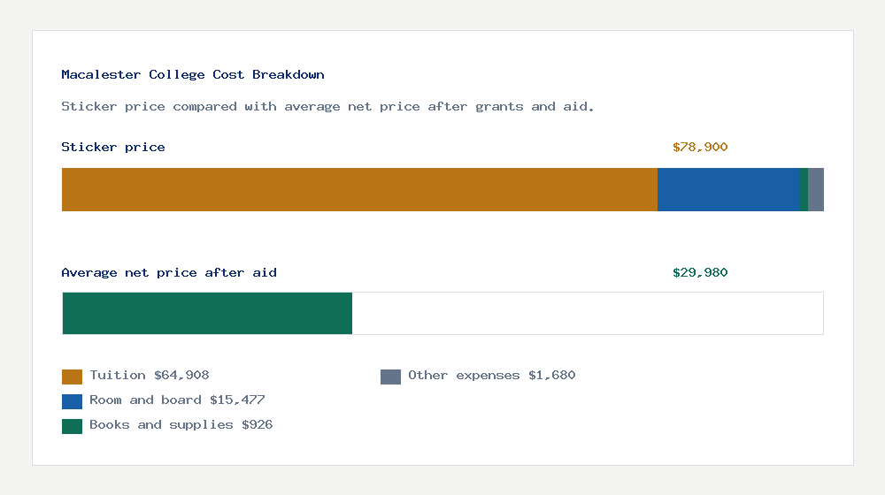 Macalester College cost of attendance breakdown - $64,908 tuition vs $29,980 average net price after financial aid