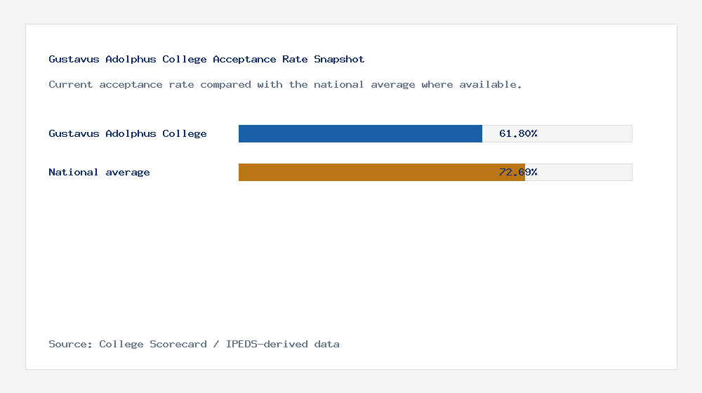 Gustavus Adolphus College acceptance rate chart showing 61.80% acceptance rate compared with the national average