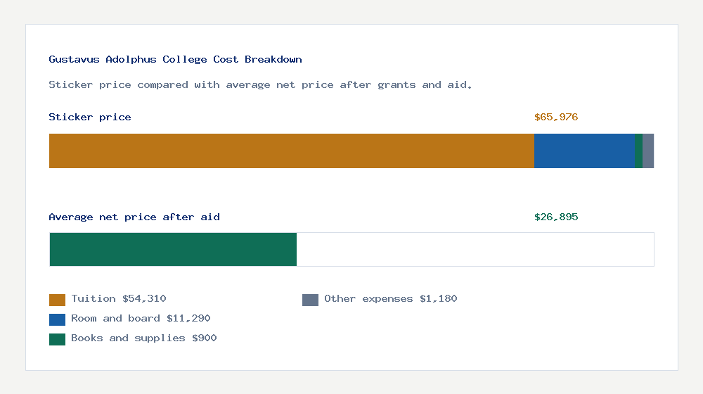 Gustavus Adolphus College cost of attendance breakdown - $54,310 tuition vs $26,895 average net price after financial aid