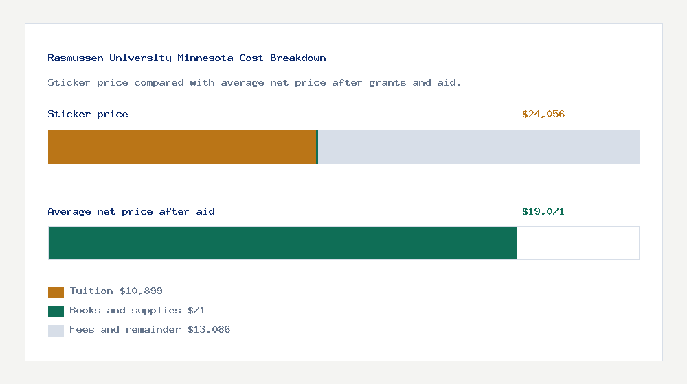 Rasmussen University-Minnesota cost of attendance breakdown - $10,899 tuition vs $19,071 average net price after financial aid