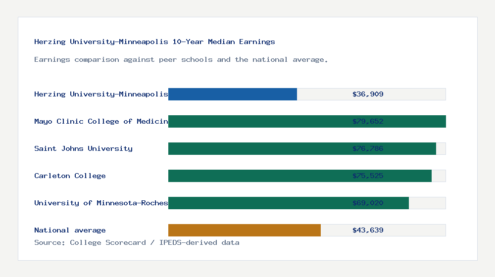 Herzing University-Minneapolis earnings comparison bar chart - $36,909 median 10-year earnings compared with peer schools and the national average