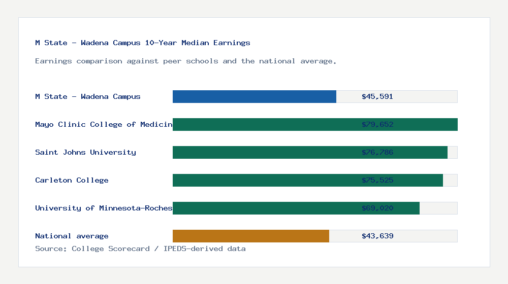 M State - Wadena Campus earnings comparison bar chart - $45,591 median 10-year earnings compared with peer schools and the national average