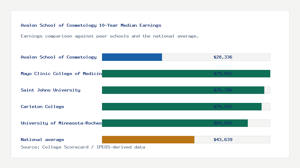 Avalon School of Cosmetology earnings comparison bar chart - $28,336 median 10-year earnings compared with peer schools and the national average