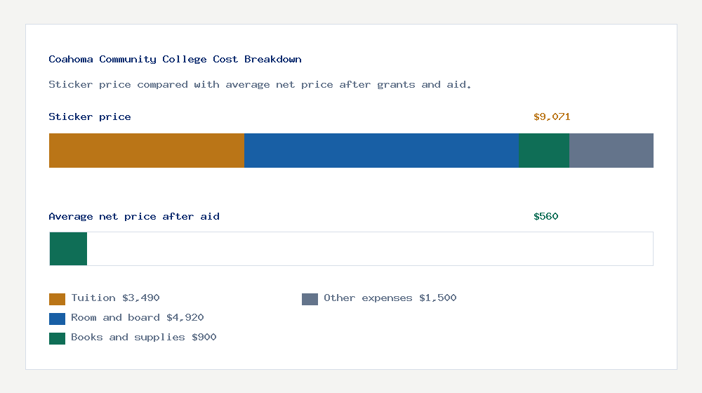 Coahoma Community College cost of attendance breakdown - $3,490 tuition vs $560 average net price after financial aid